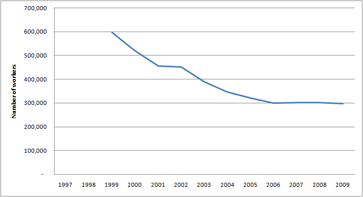Graph of Employment for Chief Executives in the U.S. for 1997 - 2009